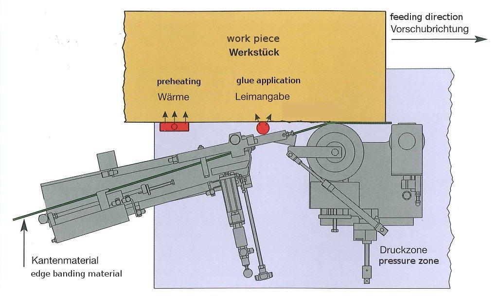 Preheating Zone WOOD TEC PEDIA